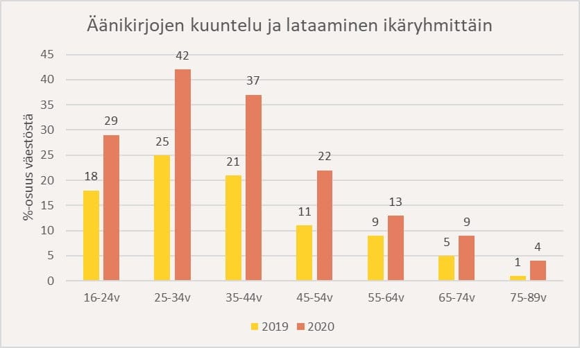 Kaavio äänikirjojen kuuntelusta ikäryhmittäin vuonna 2019 ja 2020.