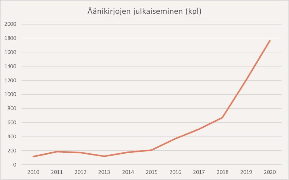 Kaavio äänikirjojen kappalemääräisestä julkaisemisesta viimeisen kymmenen vuoden aikana.