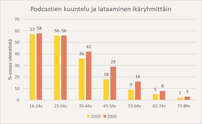Kaavio podcastien kuuntelusta ikäryhmittäin vuonna 2019 ja 2020.