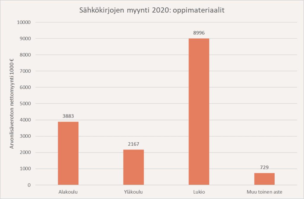 Pylväskaavio sähköisten oppimateriaalien myynnistä. Lukio on ylivoimaisesti suurin, jonka jälkeen tulee järjestyksessä alakoulut, yläkoulu ja muu toinen aste.