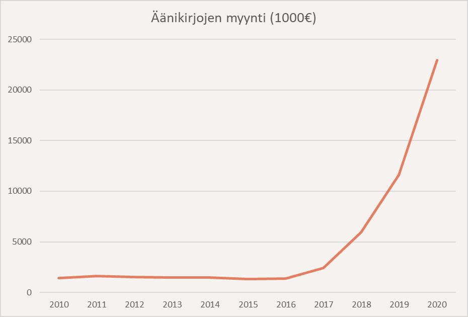 Aimaterin tekemä taulukko: äänikirjojen myynti viivakaaviona vuosilta 2010-2020.