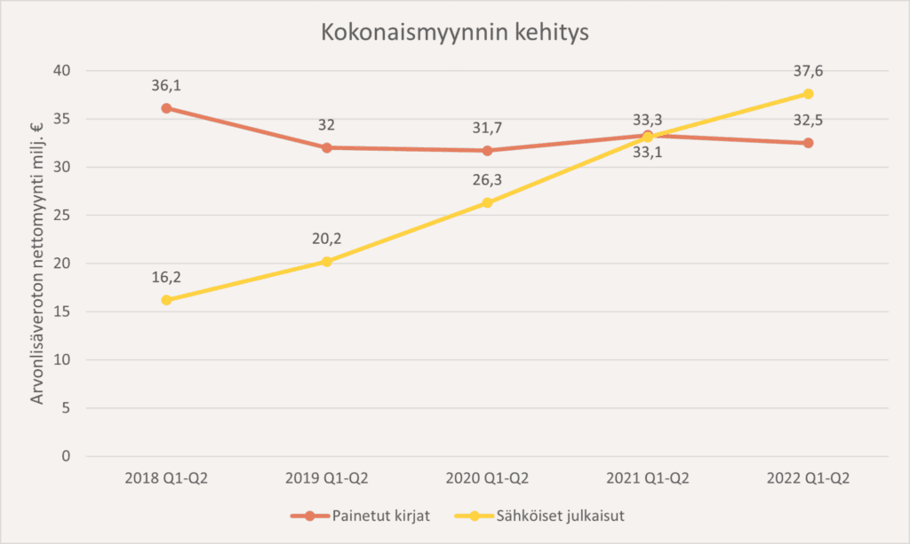Viivakaavio kustannusalan kokonaismyynnin kehityksestä vuosilta 2018-2022. Kaaviossa painettujen kirjojen ja sähköisten julkaisujen trendi. Sähköisiä julkaisuja on myyty 2018 16,2 miljoonaa euroa ja vuonna 2022 37,6 miljoonaa euroa. Painettujen kirjojen kokonaismyynti oli 2018 36,1 miljoonaa euroa ja vuonna 2022 32,5 miljoonaa euroa.