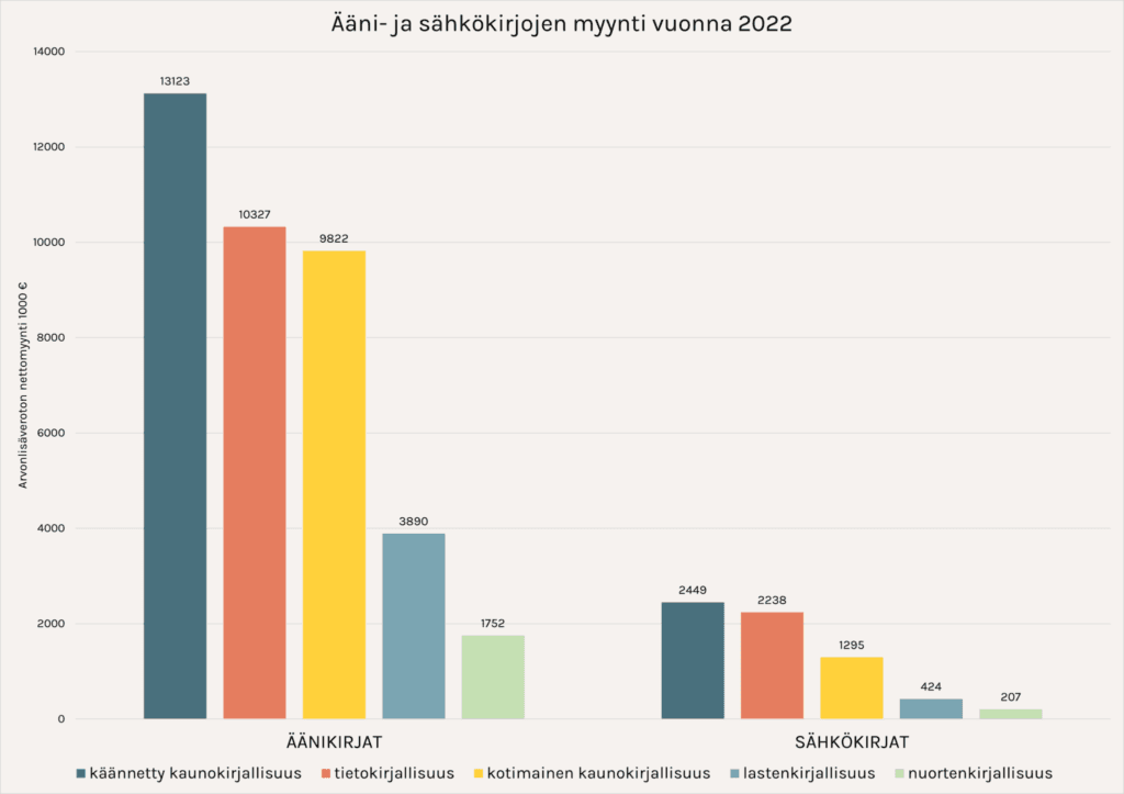 Pylväskaavio Ääni ja sähkökirjojen myynnistä vuonna 2022.