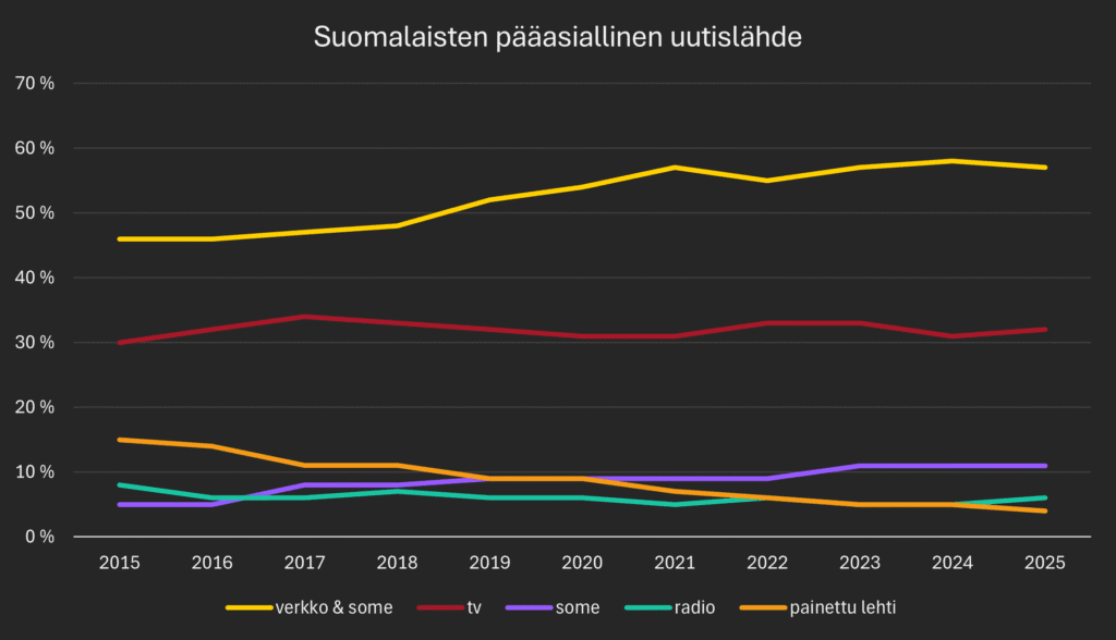 viivakaavio suomalaisten pääasiallisesta uutislähteestä vuosina 2015-2025. Verkko ja some ovat 57 prosentilla ylimpänä.