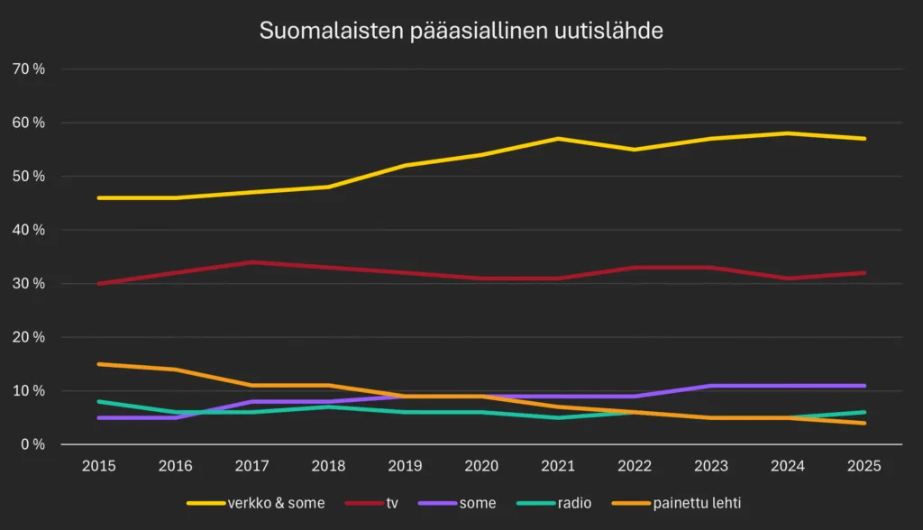 viivakaavio suomalaisten pääasiallisesta uutislähteestä vuosina 2015-2025. Verkko ja some ovat 57 prosentilla ylimpänä.